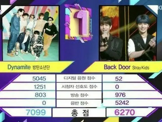 #BTS，今天的第一名