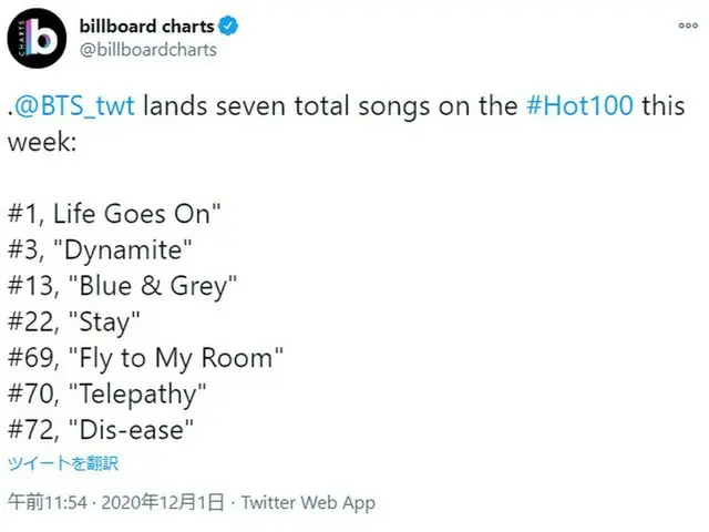 BTS和專輯“ BE”中錄製的8首歌曲中有7首在美國Billboard“ Hot 100”中排名