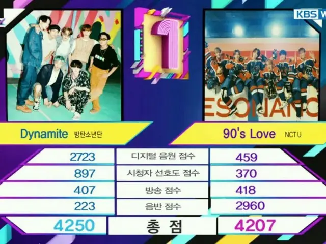 #BTS，今天的第一名
