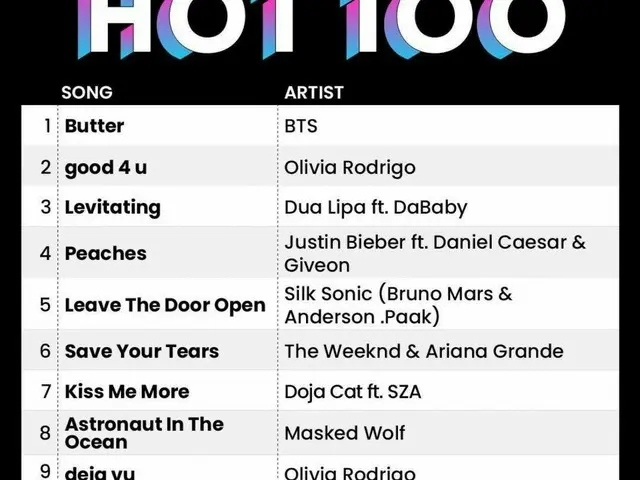 《防彈少年團》和新歌《Butter》連續三週位居美國Billboard HOT100榜首
