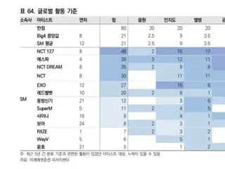 SM 娛樂藝人實力排名 ~ Mirae Set 證券研究中心研究 第一名 NCT 127 第二名 aespa 第三名 NCT DREAM第 4 位 NCT 第 