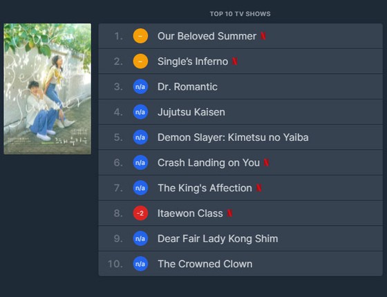 Netflix 電視節目類別，在日本排名前 10 的 8 個“韓國內容” = 綜合網站結果