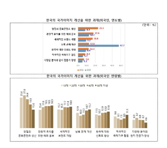 在日本首次“超過”負面評價……80%的外國人在韓國有“正面”形象