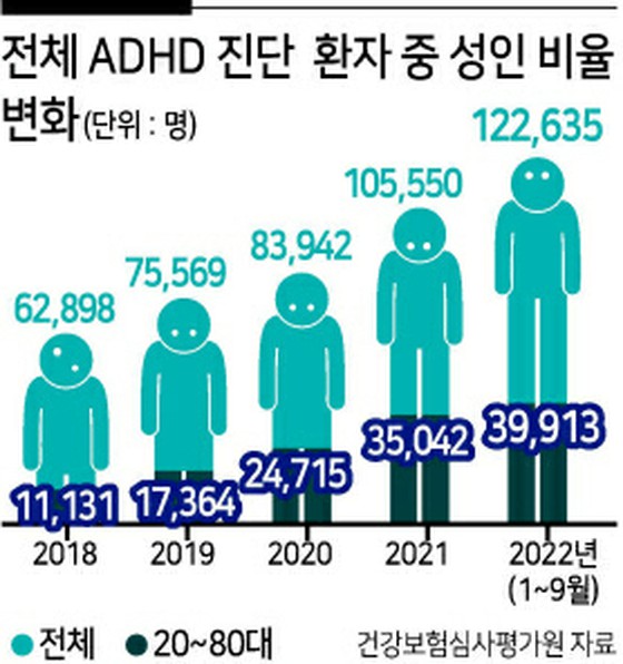 40多歲和50多歲的中老年人中，多動症激增5.5倍=韓國