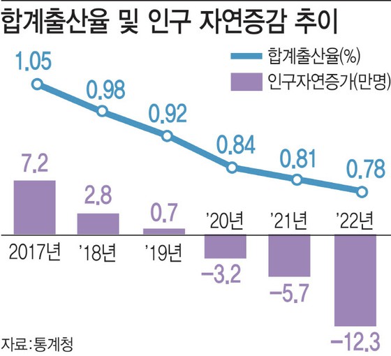 0.7的出生率…人口減少的韓國