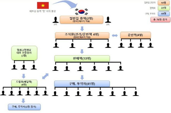 韓國逮捕了從越南向韓國走私和分銷毒品的 32 名罪犯