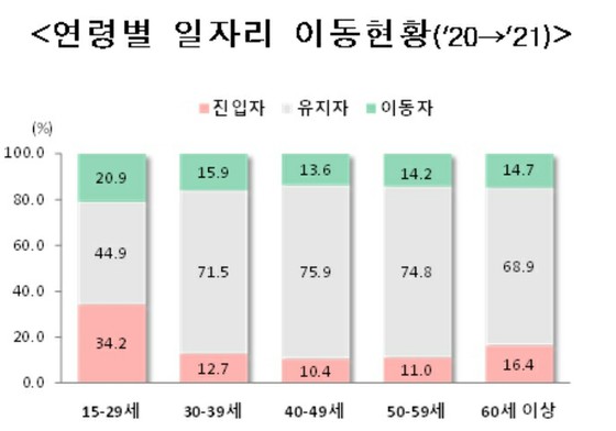 30 歲以下人群的工作變動率最高：從中小企業到大公司的 2.6% = 韓國