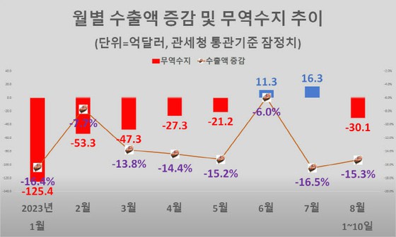 8月出口預計將持續低迷……半導體領域有反彈跡象=韓媒