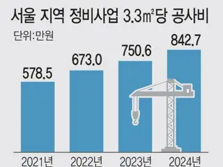 「我們該停止重建嗎？」首爾每坪建築成本1000萬韓元…成本分攤「炸彈」—韓國