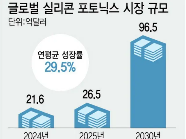 AI の発熱・ボトルネックを解決する「光半導体」に注目…業界の技術開発が加速