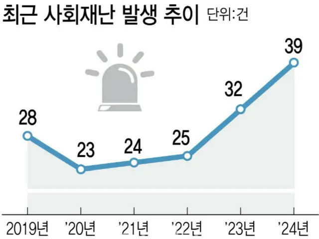 韓國去年報告了39起社會災害，是過去10年來的最高數字。