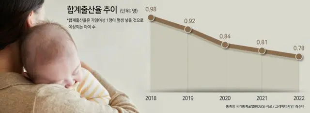 6月の人口自然減少が「過去最大」＝韓国