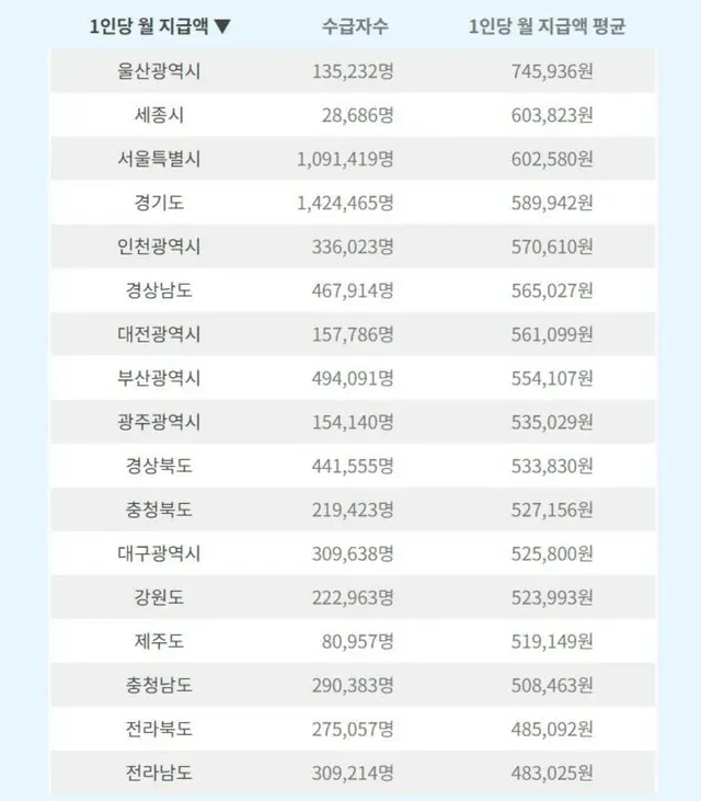 韓国の国民年金、最高額は蔚山市東区…1人当たり月平均88万ウォン＝韓国