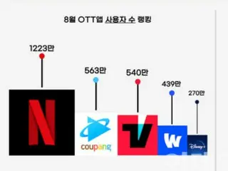 韓國OTT內容競爭激烈，從電影、娛樂到運動 = 韓國