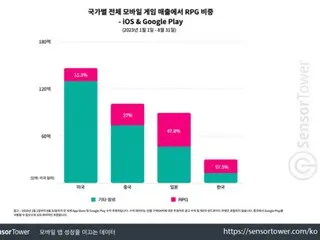 韓國手遊PRG遊戲佔60%，小隊、放置類PRG也越來越受歡迎=韓國