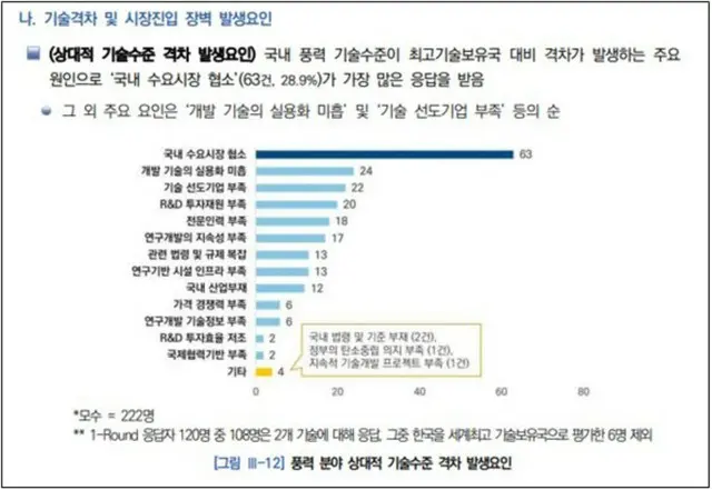 韓国エネルギー技術評価院の風力発電技術格差の原因に関する調査結果