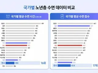 三星健康調查顯示，韓國老年人的睡眠時間比全球平均少約 30 分鐘 - 韓國