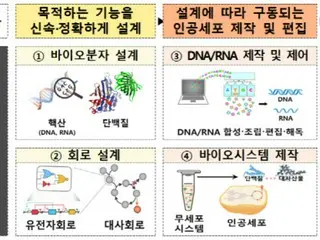 生物製造先進國家「合成生物學戰略」公佈=韓國科學技術資訊通訊部