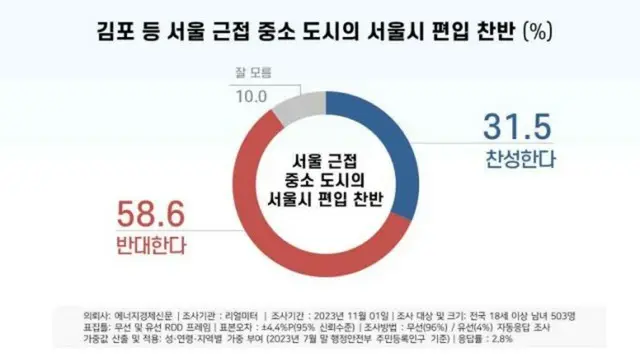 金浦市などの近接中小都市がソウル市に編入することについての調査結果：反対58.6％、賛成31.5％