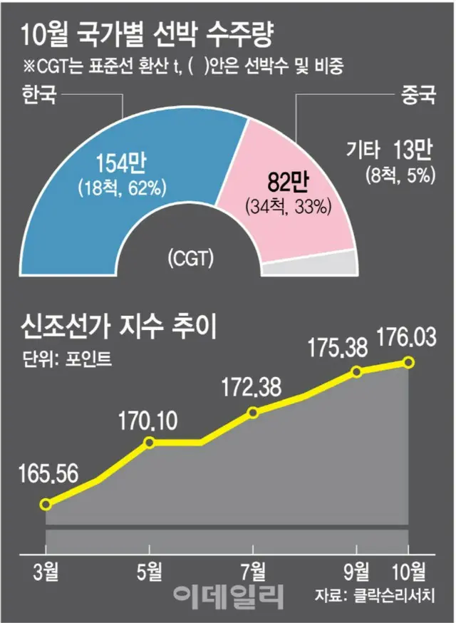 10月における船舶の受注量。青が韓国、ピンクが中国