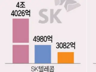 三大行動通訊公司營業利潤合計超1兆韓元，僅SKT營業利潤成長=韓國