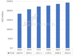 韓國報告：2028年OLED發光材料市場將超24億美元，韓國佔採購量50%