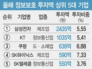 三星電子資訊保護投資名列前茅，KT Coupang等在韓國也名列前茅