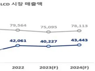 在OLED的推動下，全球顯示器市場明年預計將成長5.4% - 韓國顯示器產業協會