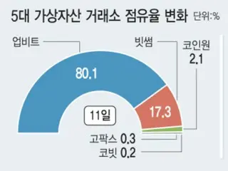 免手續費效應導致韓國加密貨幣交易市場巨變=韓國