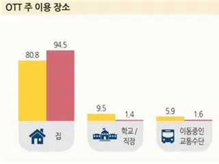約 95% 的人擁有智慧型手機，視訊串流服務用戶增加 5% 至 77% - 韓國廣播通訊委員會