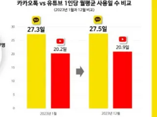 「KakaoTalk」用戶數最多，其中「YouTube」用戶數最多為337人——韓國
