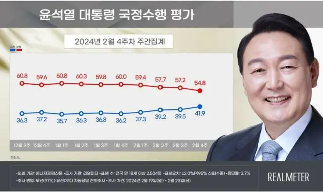 尹大統領の支持率が8か月ぶりの「40％台」…与党の支持率は11か月ぶり「野党を上回る」＝韓国