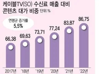 由於內容費上漲，有線電視產業陷入衰退=韓國