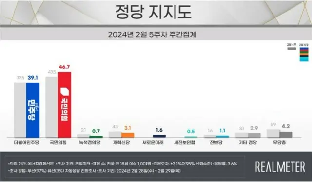 「選挙」迫る中、与党の支持率が最大野党を「上回る」＝韓国政党世論調査