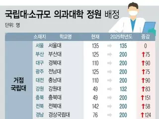 27年來首次，醫學院將容納5000名學生…對「入學考試骨牌」的擔憂=韓國報告