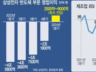 三星電子半導體業務預計五個季度首次實現盈利 整體營運利潤預計增長超600%——韓國