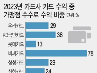 「不接受樂天卡」…中小超市紛紛取消會員店合約－韓國報道