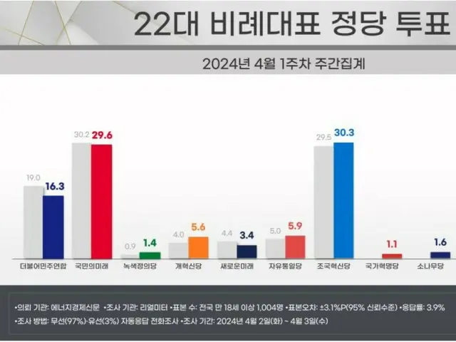 比例代表政党支持率で「タマネギ男」元法相率いる祖国革新党が “首位”に＝韓国