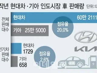 現代和起亞汽車旨在透過資本投資和新車型銷售來增加在電動車激烈戰場印度的市場份額=韓國報告