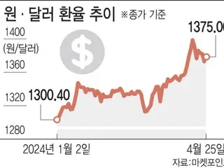 韓元受「日圓超弱」拖累，儘管成長率強勁但並未升值=韓國報告