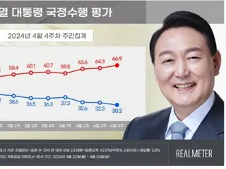 韓國總統尹恩惠的支持率創21個月以來“最低水平”