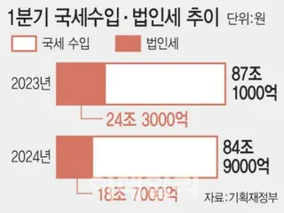 第一季企業稅暴跌5.5兆...稅收龐克「警示燈」=韓國
