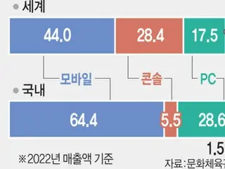 韓國政府著手開發消費遊戲，業界感到支持措施的負擔 = 韓國