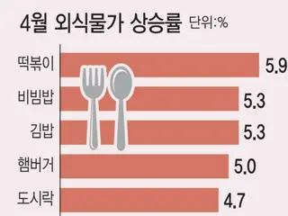 「我不敢買炒年糕和紫菜包飯」—韓國食品價格上漲