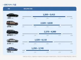 在現代汽車認證二手車開始銷售六個月後，Granger 在韓國仍然很受歡迎