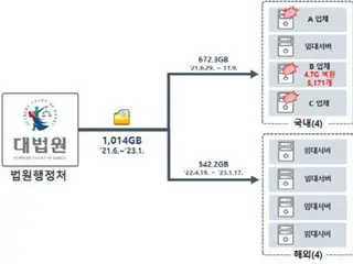 北韓駭客組織「Lazarus」法庭網路外洩1000GB個人資料=韓國