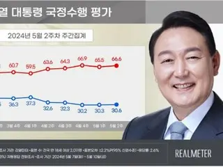 尹總統的支持率連續 5 週維持在「低 30%」水平 = 韓國