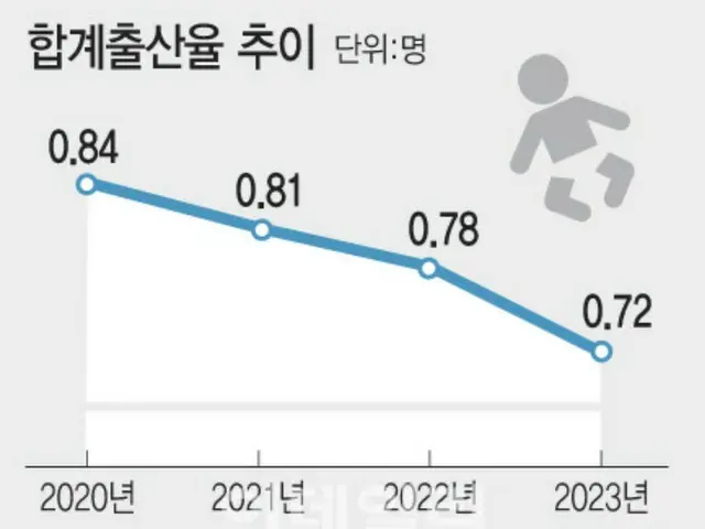 「這是不生孩子的原因嗎？工作場所、房價、教育費用等問題交織在一起。」——韓國報告