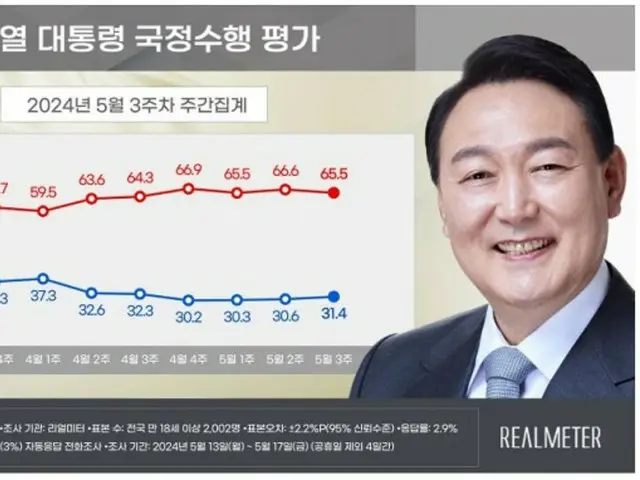 尹總統的支持率連續第三週“小幅上升”……執政黨“上升”，民主黨“下降”=韓國