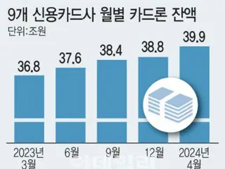 以貸還債的卡提一年增加6000億韓元－韓國報告